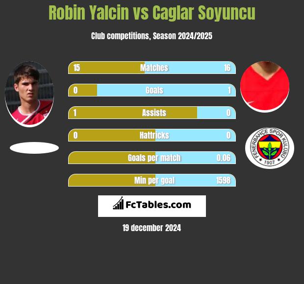 Robin Yalcin vs Caglar Soyuncu h2h player stats