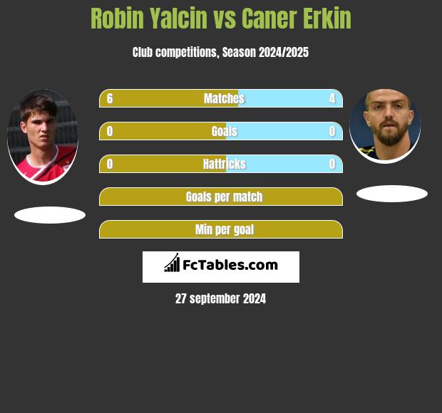 Robin Yalcin vs Caner Erkin h2h player stats