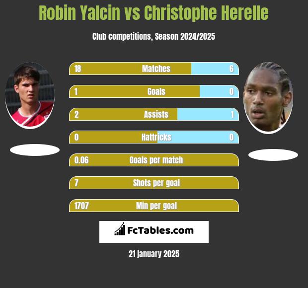 Robin Yalcin vs Christophe Herelle h2h player stats