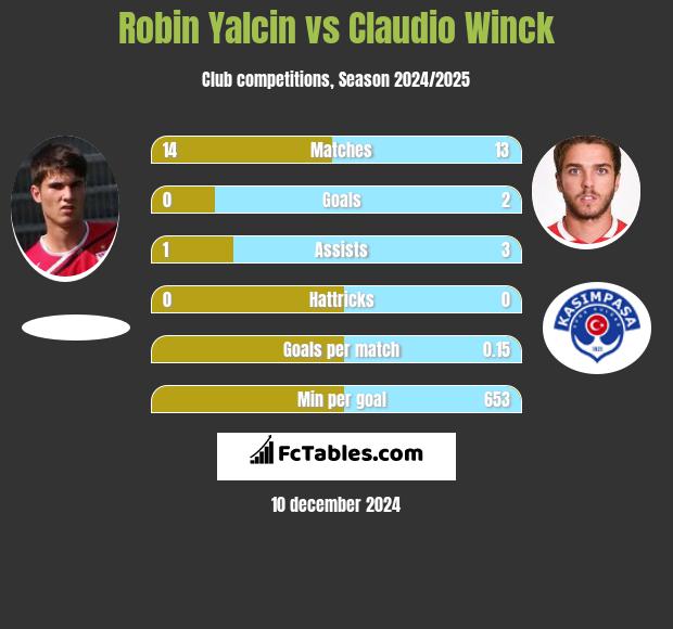 Robin Yalcin vs Claudio Winck h2h player stats