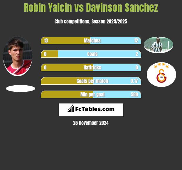 Robin Yalcin vs Davinson Sanchez h2h player stats