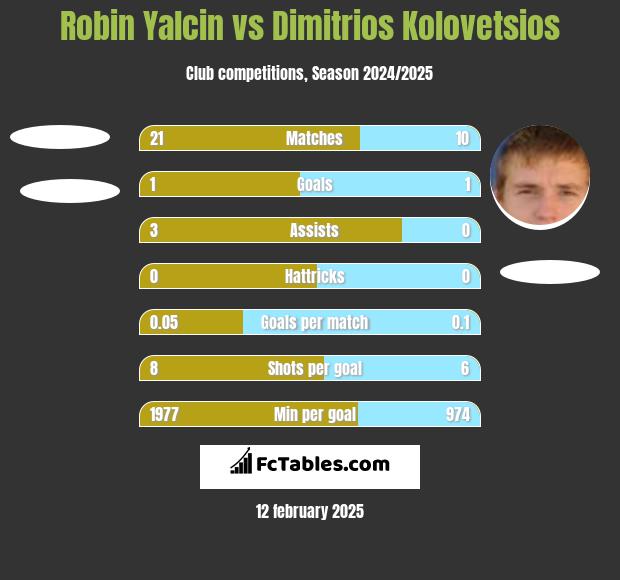 Robin Yalcin vs Dimitrios Kolovetsios h2h player stats