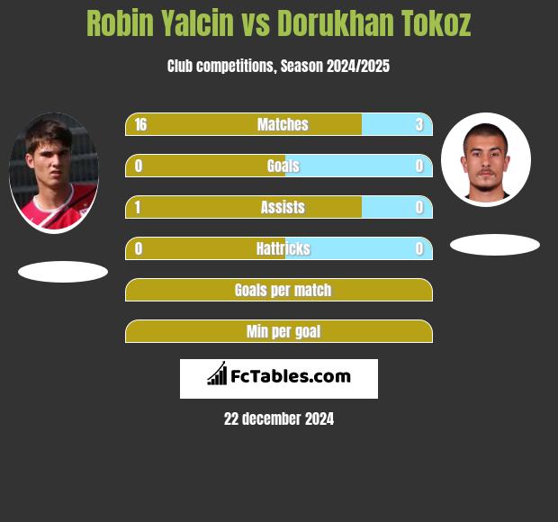 Robin Yalcin vs Dorukhan Tokoz h2h player stats