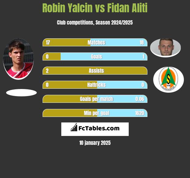 Robin Yalcin vs Fidan Aliti h2h player stats