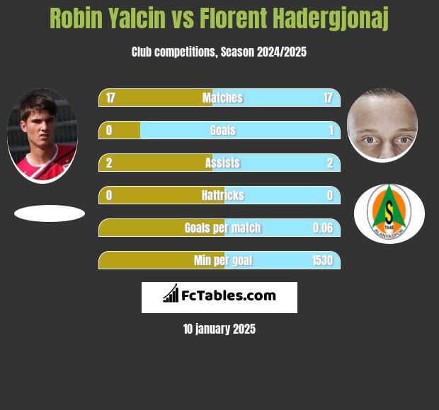 Robin Yalcin vs Florent Hadergjonaj h2h player stats