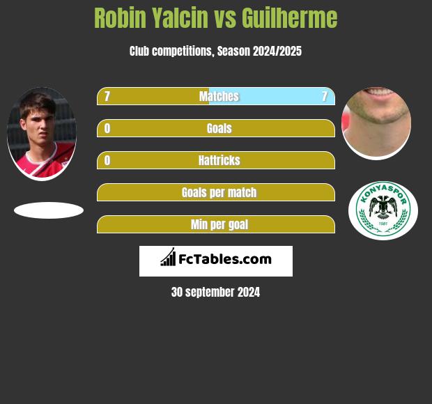 Robin Yalcin vs Guilherme h2h player stats