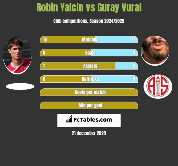 Robin Yalcin vs Guray Vural h2h player stats