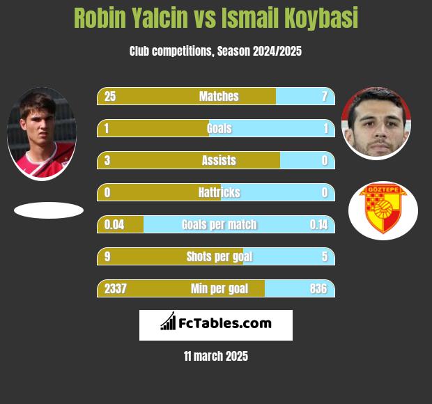 Robin Yalcin vs Ismail Koybasi h2h player stats