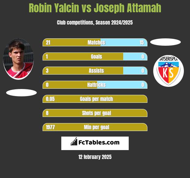 Robin Yalcin vs Joseph Attamah h2h player stats