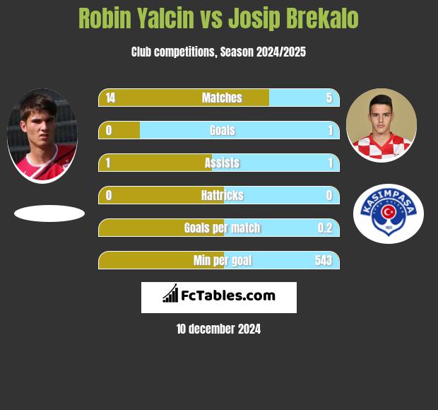 Robin Yalcin vs Josip Brekalo h2h player stats