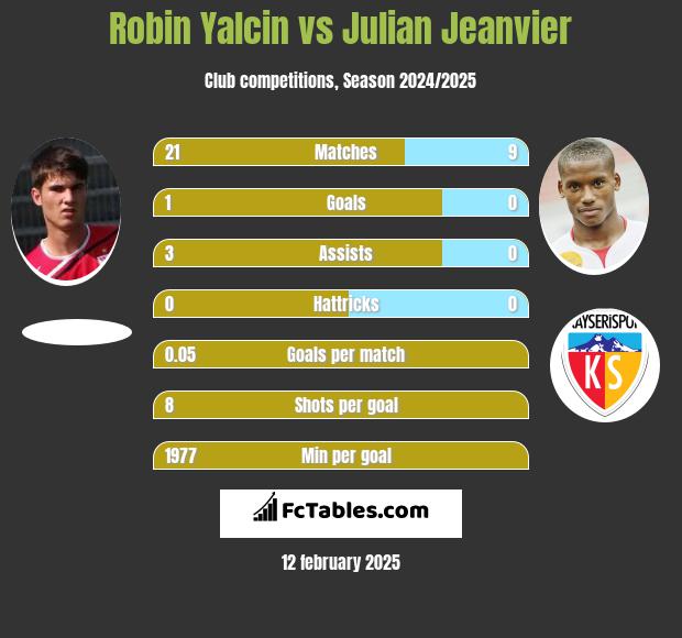 Robin Yalcin vs Julian Jeanvier h2h player stats