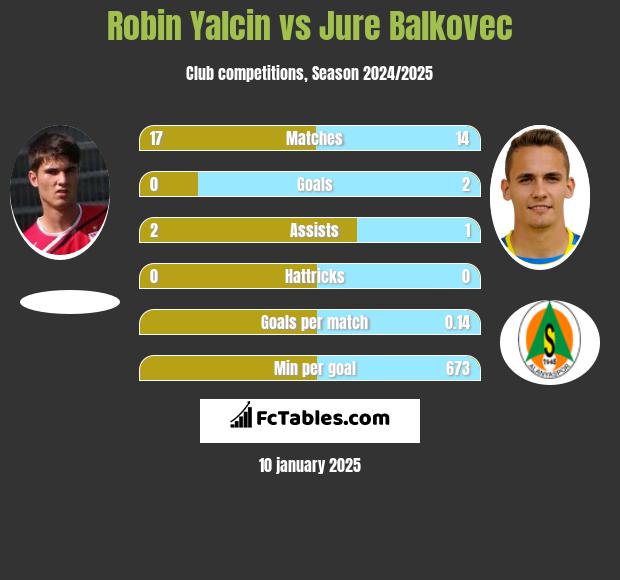 Robin Yalcin vs Jure Balkovec h2h player stats