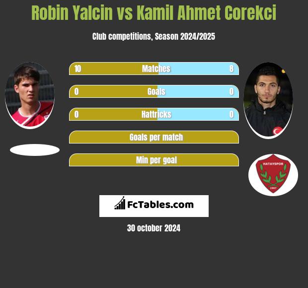 Robin Yalcin vs Kamil Ahmet Corekci h2h player stats