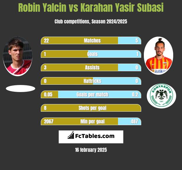 Robin Yalcin vs Karahan Yasir Subasi h2h player stats