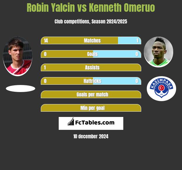 Robin Yalcin vs Kenneth Omeruo h2h player stats