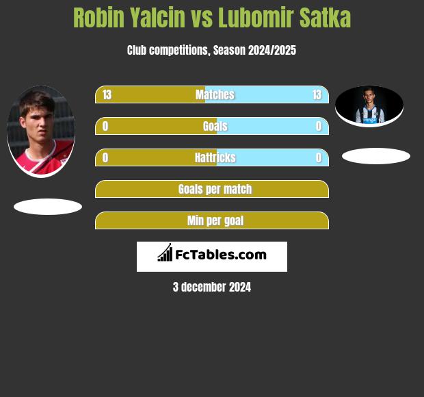 Robin Yalcin vs Lubomir Satka h2h player stats