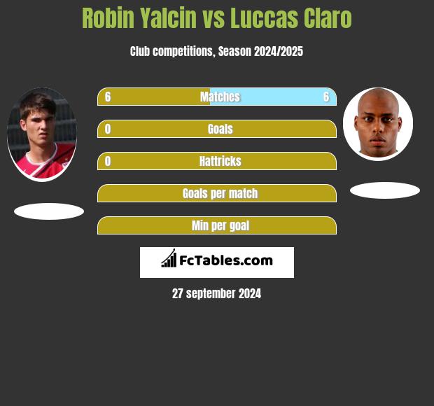 Robin Yalcin vs Luccas Claro h2h player stats