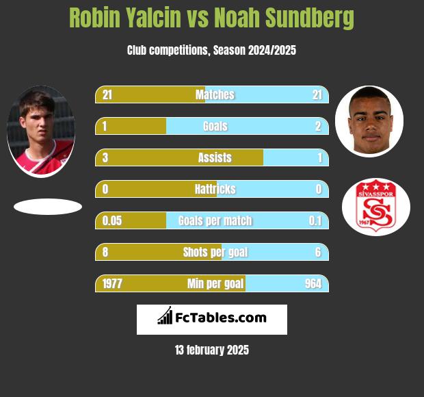 Robin Yalcin vs Noah Sundberg h2h player stats