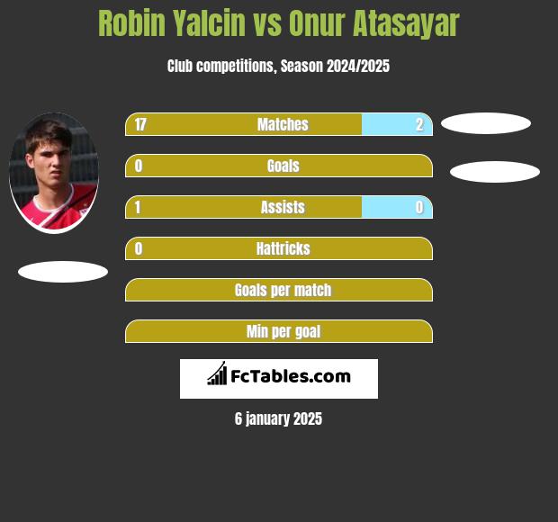 Robin Yalcin vs Onur Atasayar h2h player stats