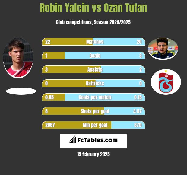 Robin Yalcin vs Ozan Tufan h2h player stats