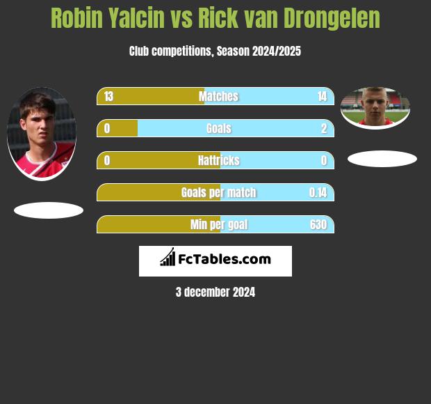 Robin Yalcin vs Rick van Drongelen h2h player stats