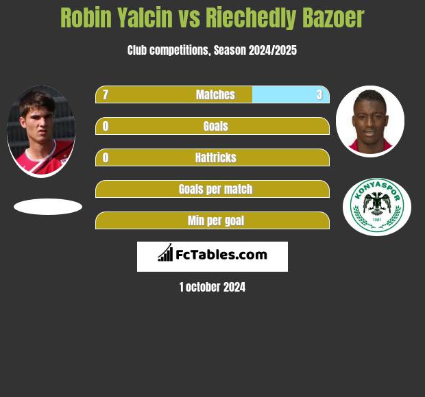 Robin Yalcin vs Riechedly Bazoer h2h player stats