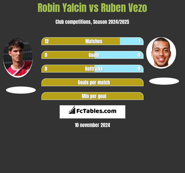 Robin Yalcin vs Ruben Vezo h2h player stats