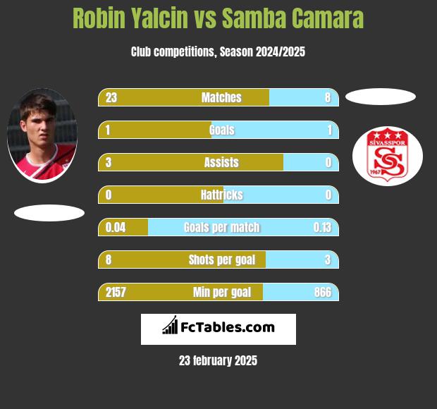 Robin Yalcin vs Samba Camara h2h player stats