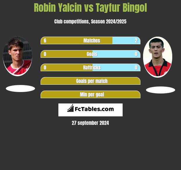 Robin Yalcin vs Tayfur Bingol h2h player stats