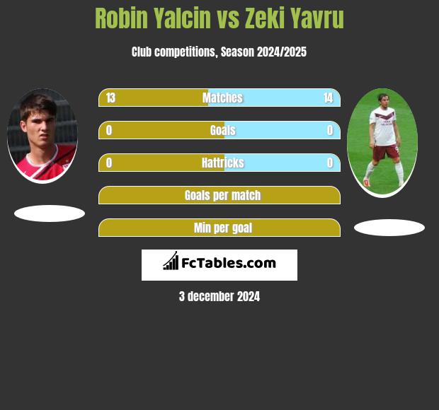 Robin Yalcin vs Zeki Yavru h2h player stats