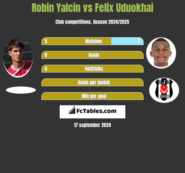 Robin Yalcin vs Felix Uduokhai h2h player stats