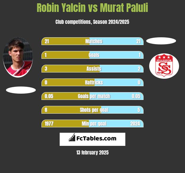 Robin Yalcin vs Murat Paluli h2h player stats