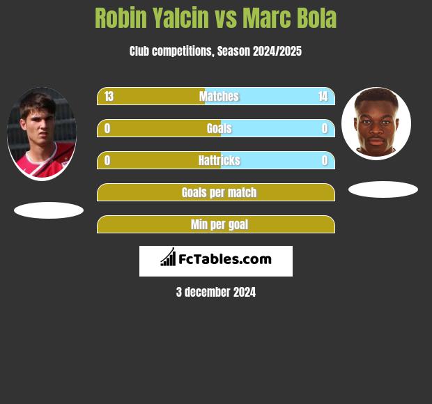 Robin Yalcin vs Marc Bola h2h player stats