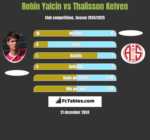 Robin Yalcin vs Thalisson Kelven h2h player stats