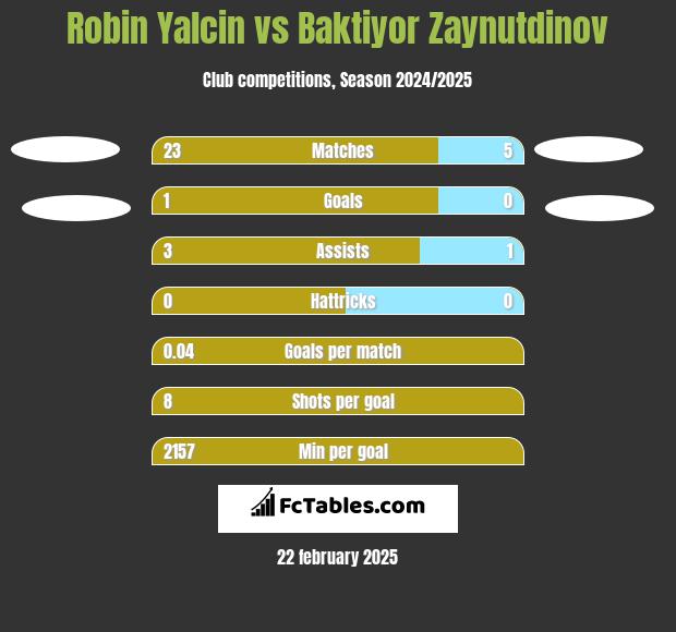 Robin Yalcin vs Baktiyor Zaynutdinov h2h player stats