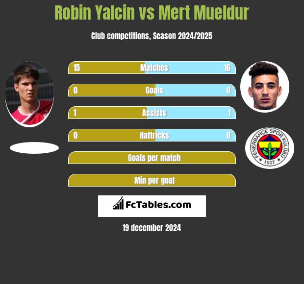 Robin Yalcin vs Mert Mueldur h2h player stats