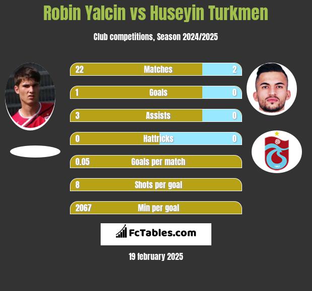 Robin Yalcin vs Huseyin Turkmen h2h player stats