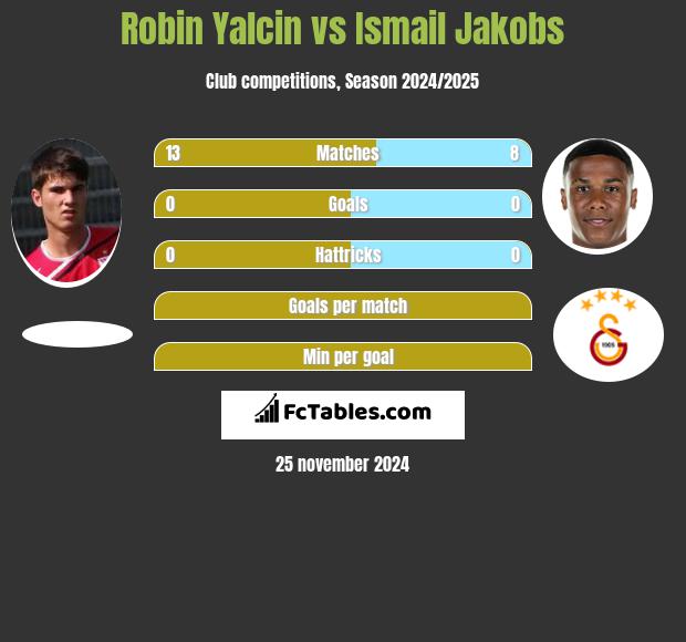 Robin Yalcin vs Ismail Jakobs h2h player stats