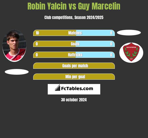 Robin Yalcin vs Guy Marcelin h2h player stats