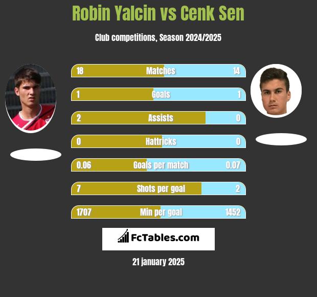 Robin Yalcin vs Cenk Sen h2h player stats