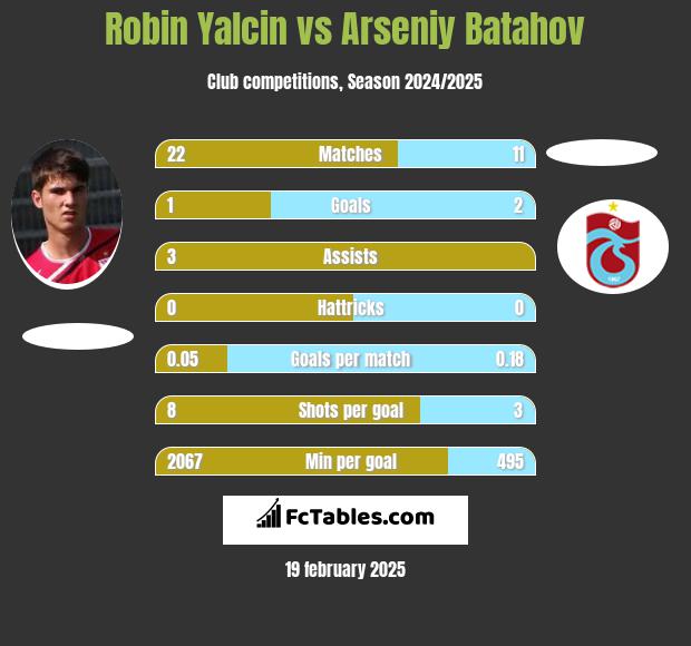 Robin Yalcin vs Arseniy Batahov h2h player stats