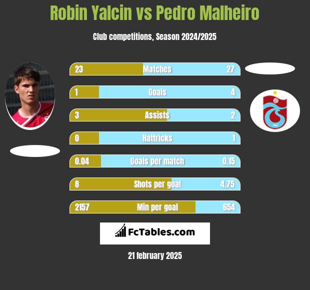 Robin Yalcin vs Pedro Malheiro h2h player stats