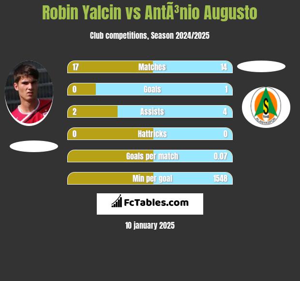 Robin Yalcin vs AntÃ³nio Augusto h2h player stats