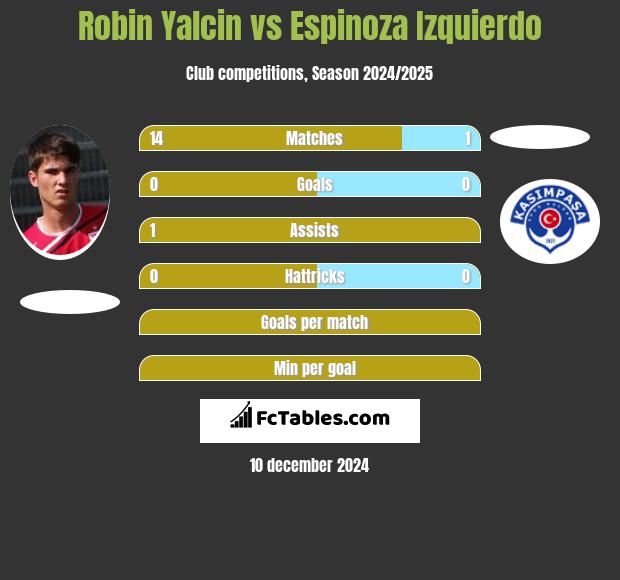 Robin Yalcin vs Espinoza Izquierdo h2h player stats