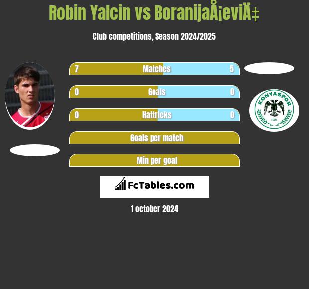 Robin Yalcin vs BoranijaÅ¡eviÄ‡ h2h player stats