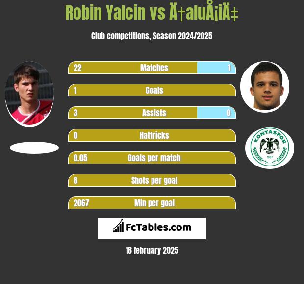 Robin Yalcin vs Ä†aluÅ¡iÄ‡ h2h player stats