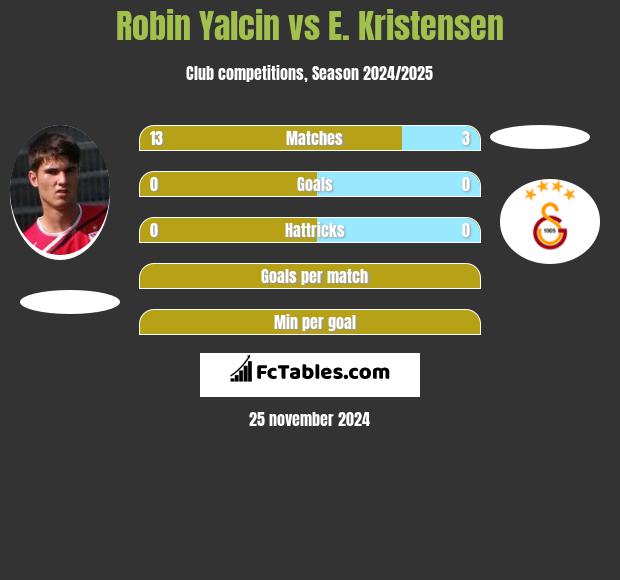 Robin Yalcin vs E. Kristensen h2h player stats