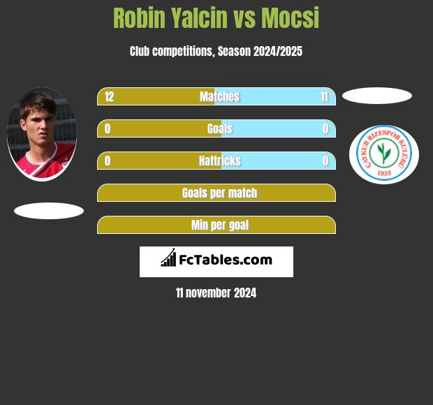 Robin Yalcin vs Mocsi h2h player stats