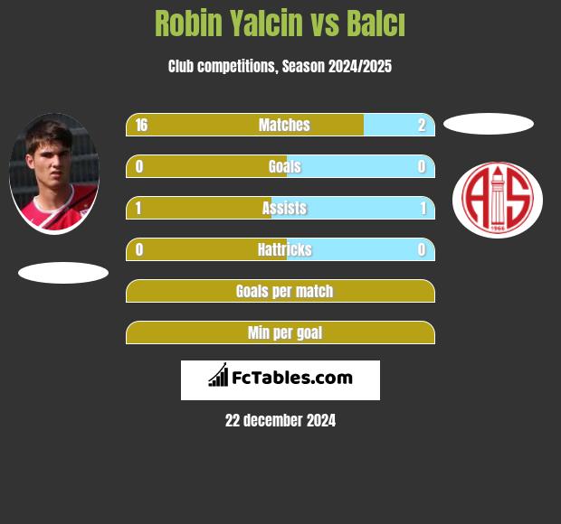 Robin Yalcin vs Balcı h2h player stats