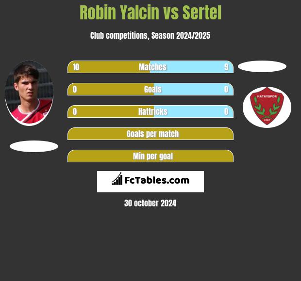 Robin Yalcin vs Sertel h2h player stats